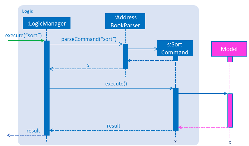 SortCommandSequenceDiagram