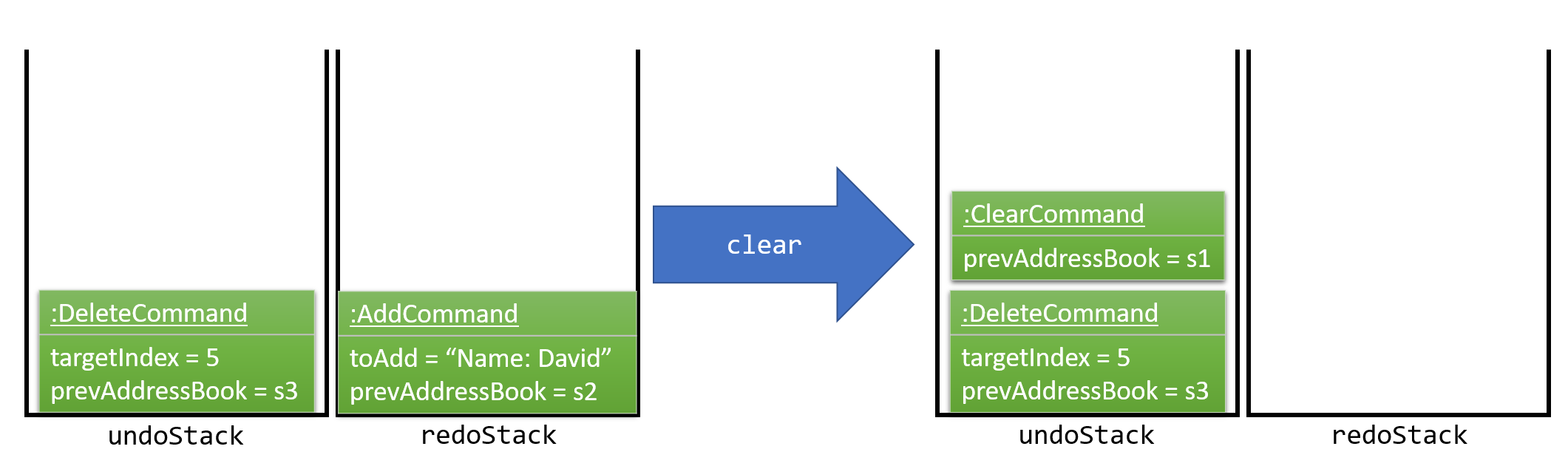 UndoRedoNewCommand2StackDiagram